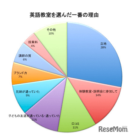 英語教室を選んだ一番の理由
