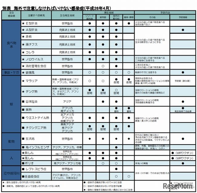 海外で注意しなければいけない感染症