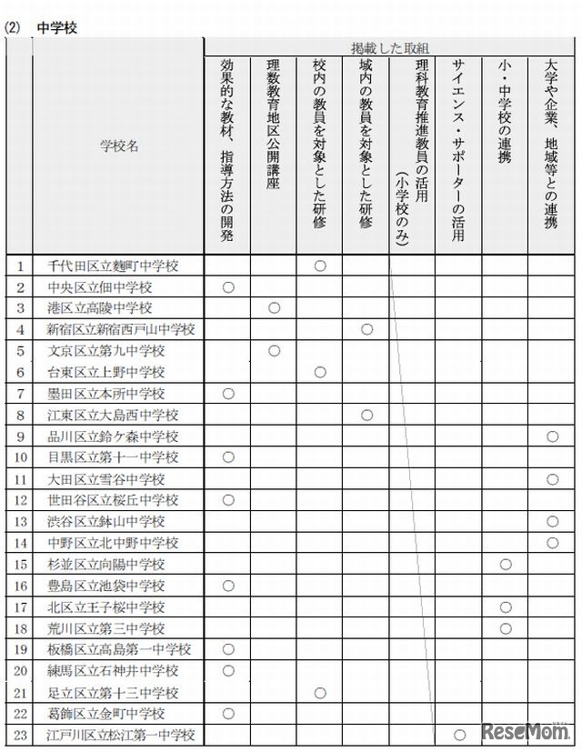 理数フロンティア校の取組み一覧（中学校・一部）