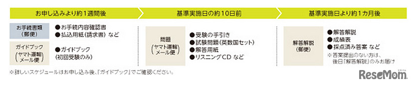 自宅受験の流れ