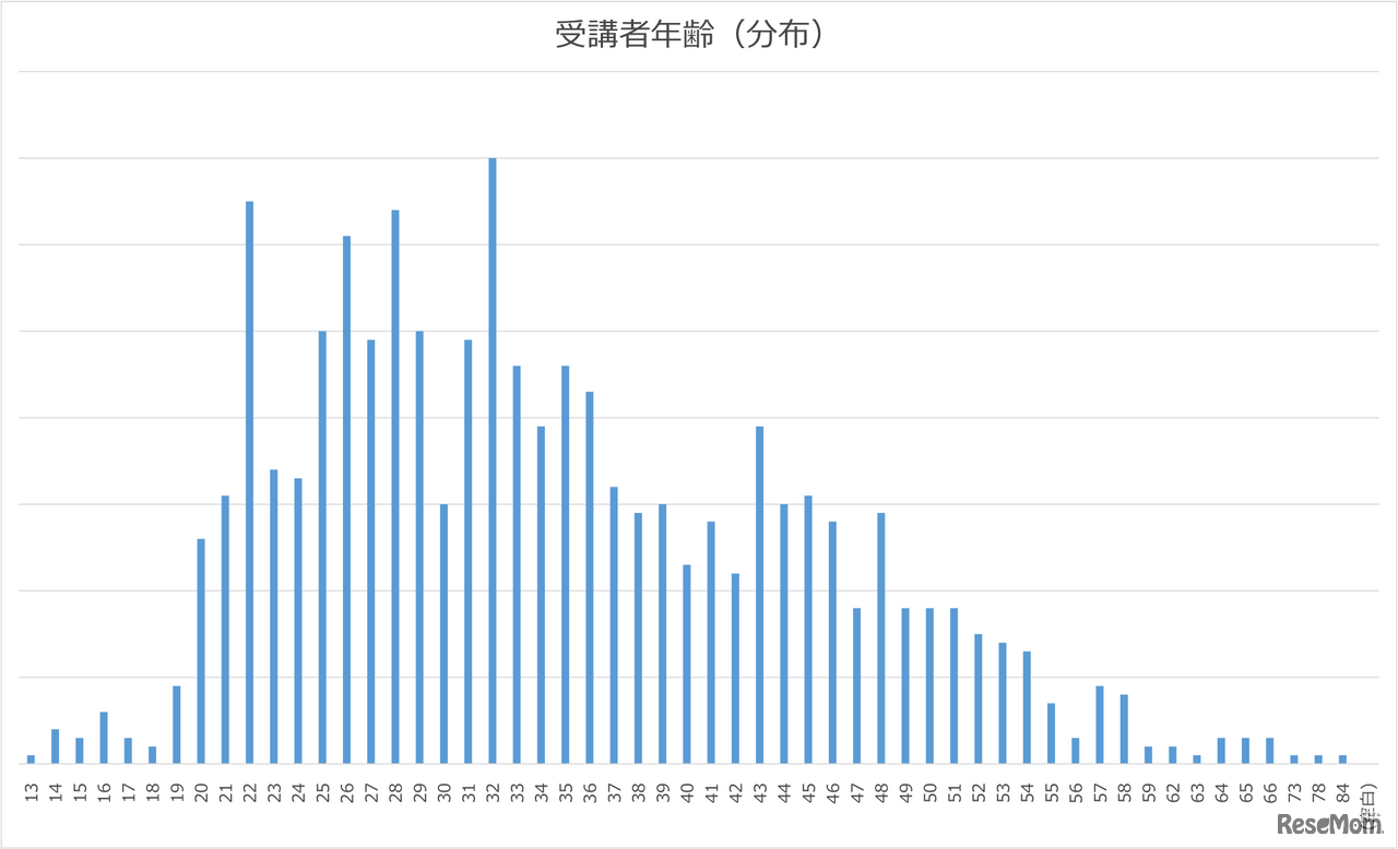 受講者年齢分布