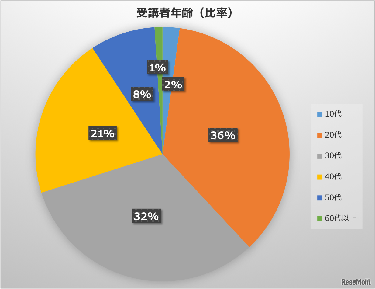 受講者年齢比率