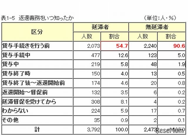 返還義務をいつ知ったか