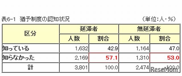 猶予制度の認知状況