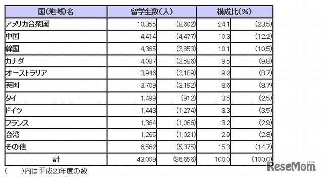国（地域）別日本人留学生数