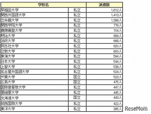 協定などにもとづく日本人学生派遣数の多い大学