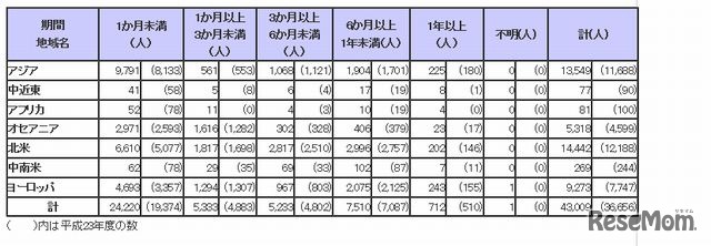 地域別・留学期間別日本人留学生数