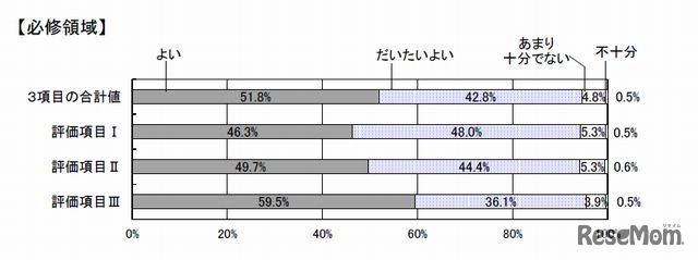 必修領域の評価
