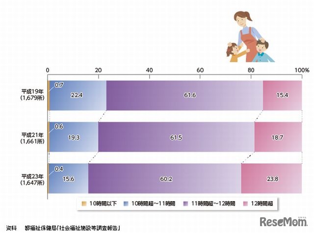 認可保育所の開所時間の推移
