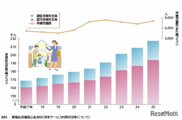 保育所の定員と待機児童数の推移