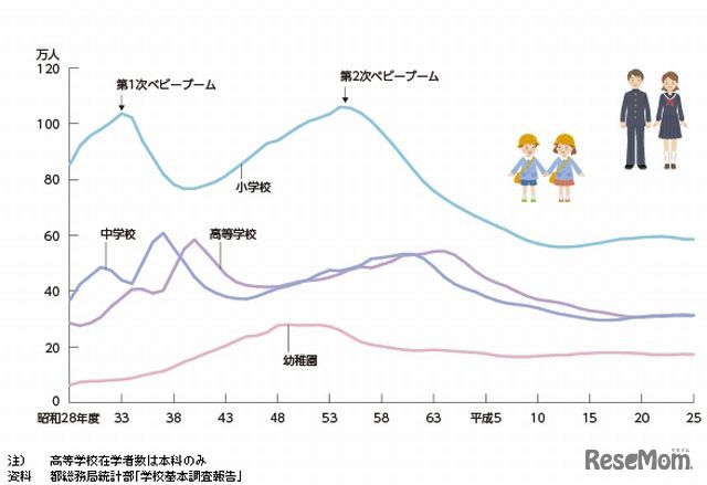 学校種別在学者数の推移