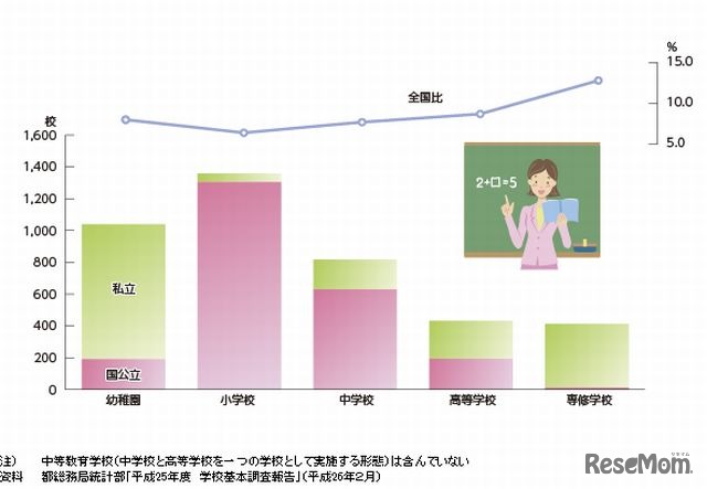 学校種別国公立・私立学校数の推移と全国比