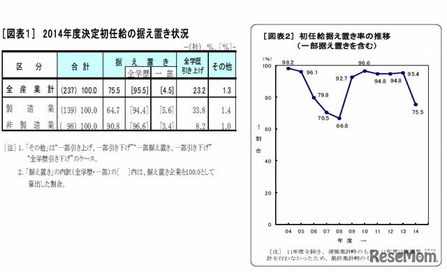 2014年度決定初任給の据え置き状況