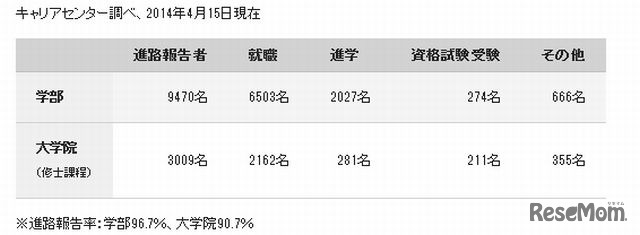 2013年度進路状況