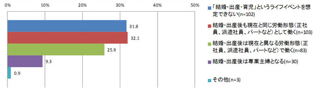 「結婚・出産・育児」のライフイベント後の希望するキャリア（現在働いている女性）