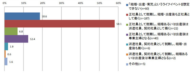 「結婚・出産・育児」のライフイベント後の希望するキャリア（女子大生）
