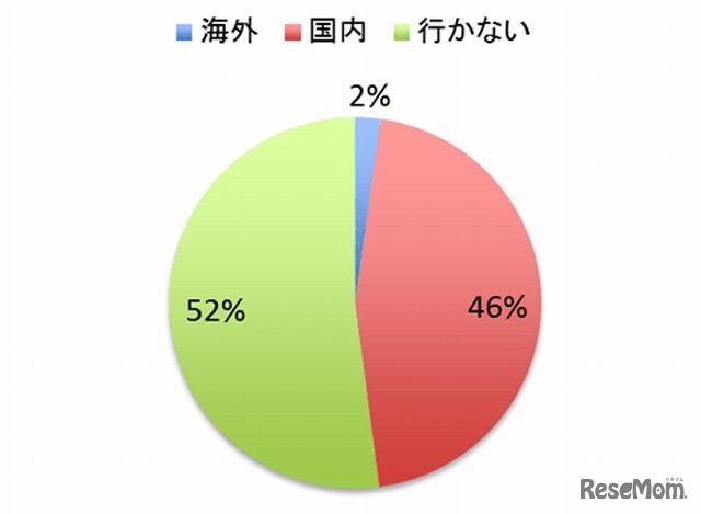GW期間に旅行に行くか