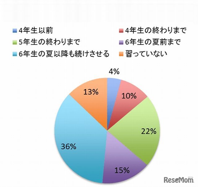 塾以外の習い事はいつまで続けさせる（続けさせた）か