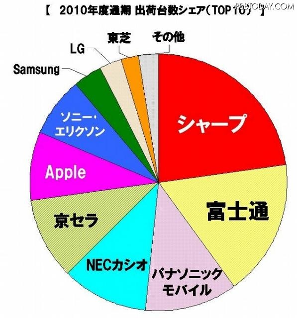 2010年度通期のメーカー別出荷台数シェア 2010年度通期のメーカー別出荷台数シェア