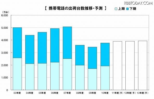 携帯電話の出荷台数推移・予測 携帯電話の出荷台数推移・予測