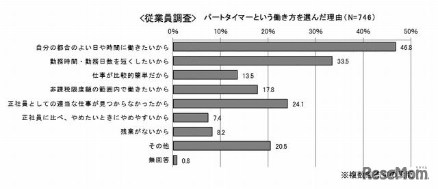 パートタイマーという働き方を選んだ理由