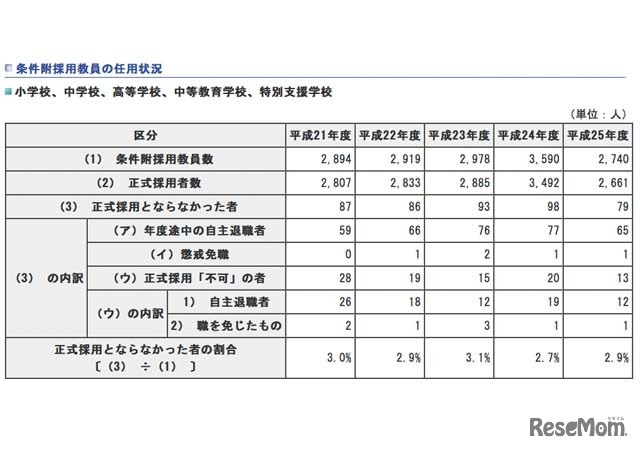 平成25年度条件附採用教員の任用について