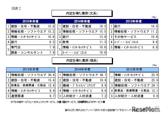 業界別の内定率