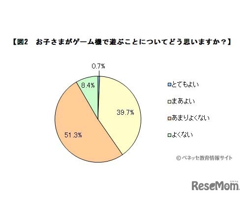 子どもがゲーム機で遊ぶことについてどう思うか