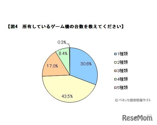 所有しているゲーム機の台数