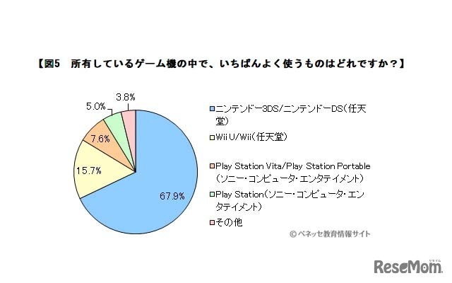 所有しているゲーム機の中で、いちばん使うものはどれか