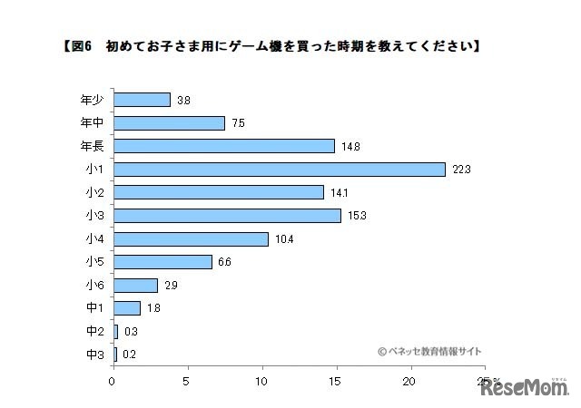 初めて子ども用にゲーム機を買った時期