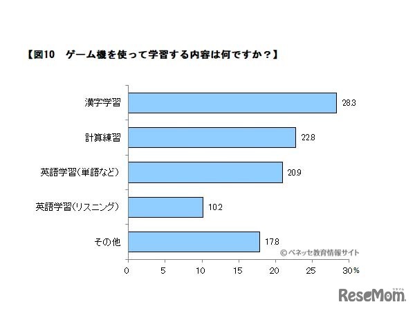 ゲーム機を使って学習する内容はなにか