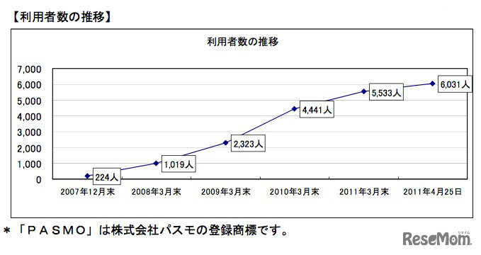 利用者数の推移