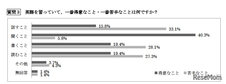 英語を習っていて、一番得意なこと・一番苦手なことは何ですか？