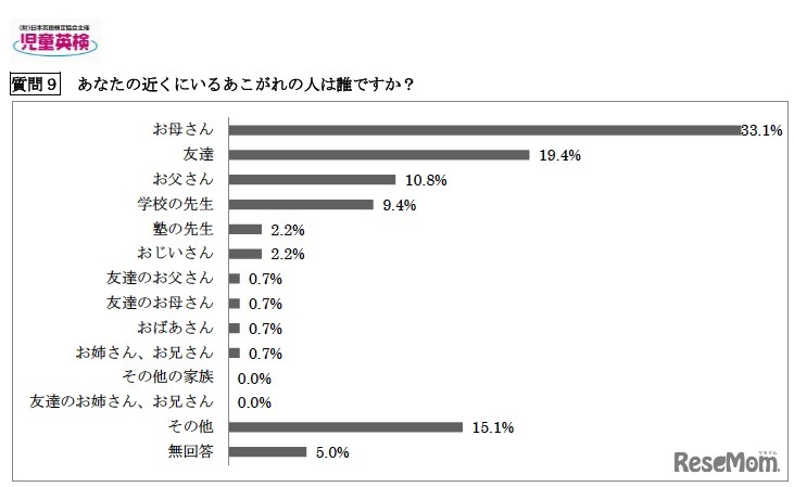 あなたの近くにいるあこがれの人は誰ですか？