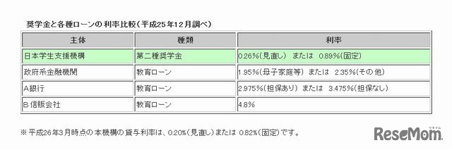 奨学金と各種教育ローンの利率比較