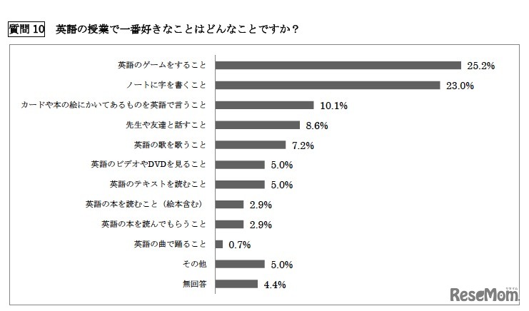 英語の授業で一番好きなことはどんなことですか？