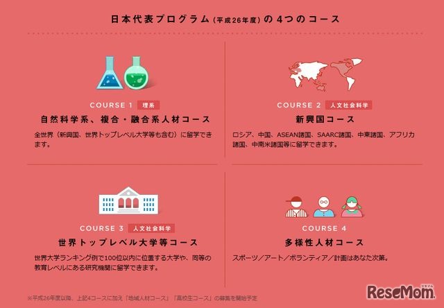 日本代表プログラムの4つのコース