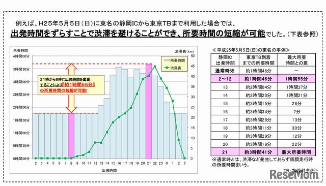 渋滞ピーク時間帯の回避効果