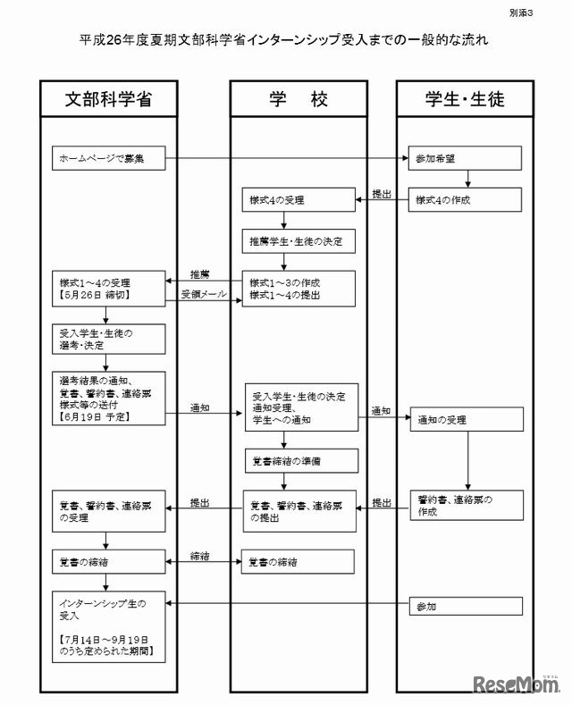 インターンシップ受入までの一般的な流れ