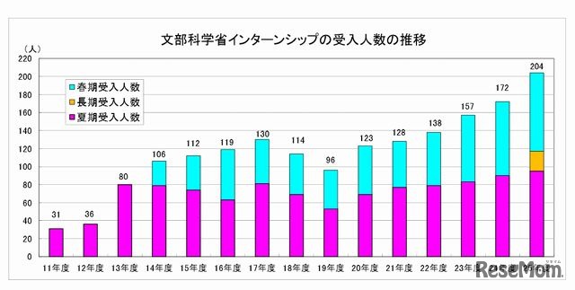 文科省インターンシップの受入人数の推移