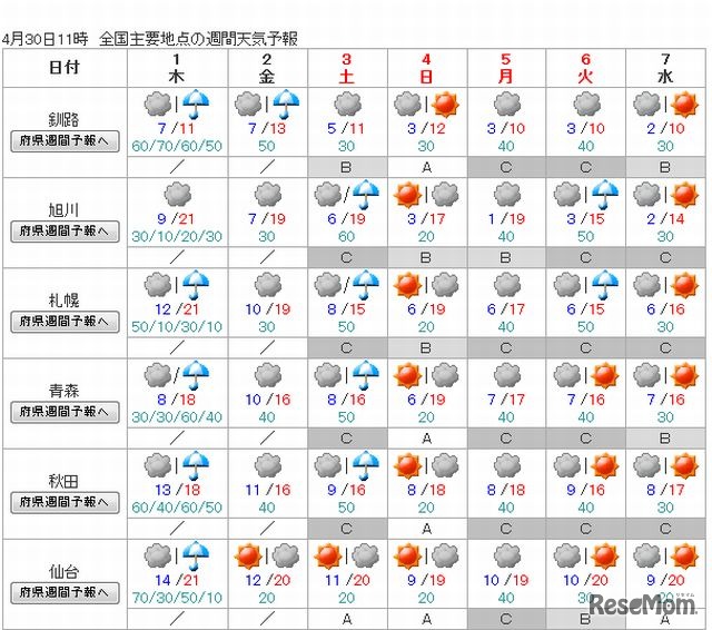 週間天気（北日本）