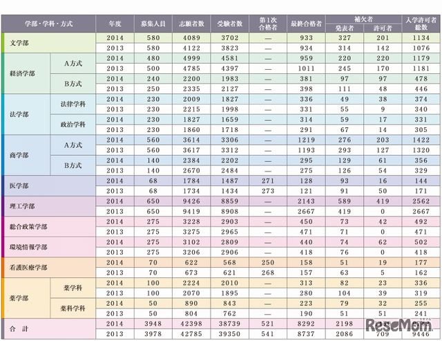 慶應義塾大学の入試結果