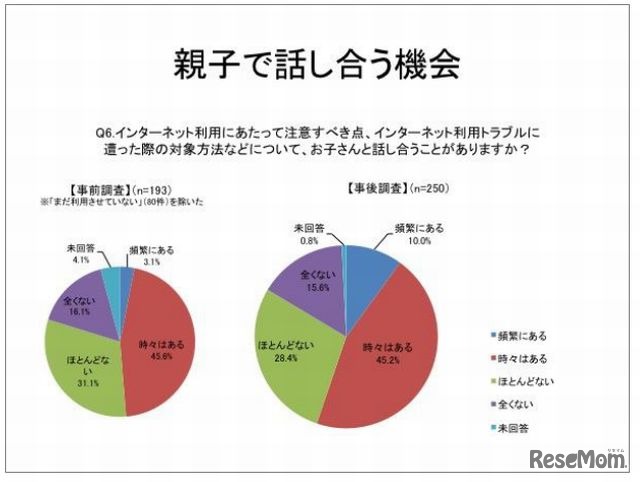 ネット利用について親子で話し合う機会