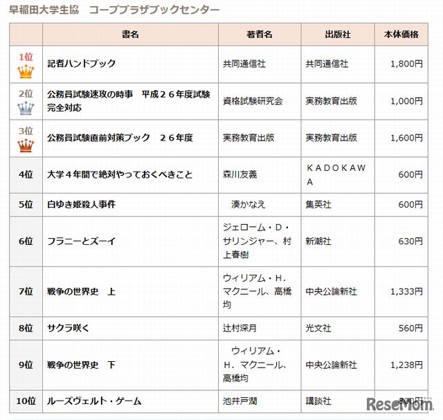早稲田大学生協コーププラザブックセンター