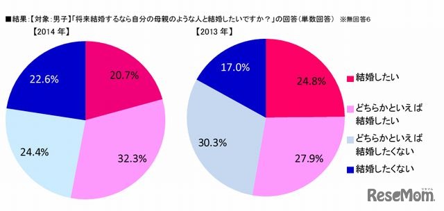 自分の母親のような人と結婚したいか