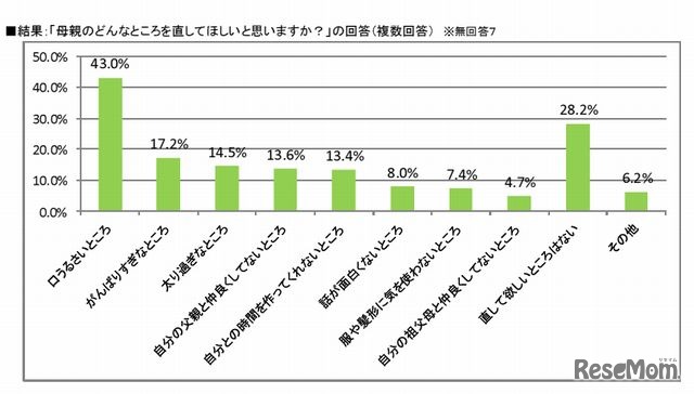 母親の直してほしいところ
