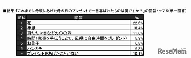 母の日のプレゼントで一番喜ばれたもの