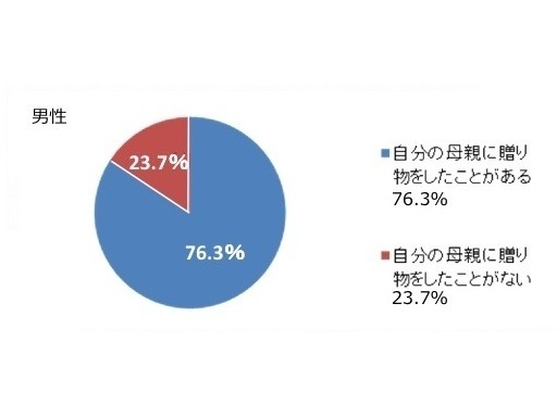 自分の母親に贈り物をしたことがある/ない（男性）