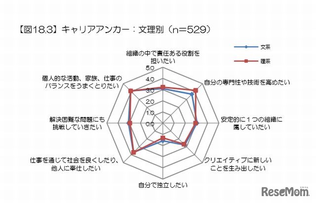 キャリアアンカー（文理別）